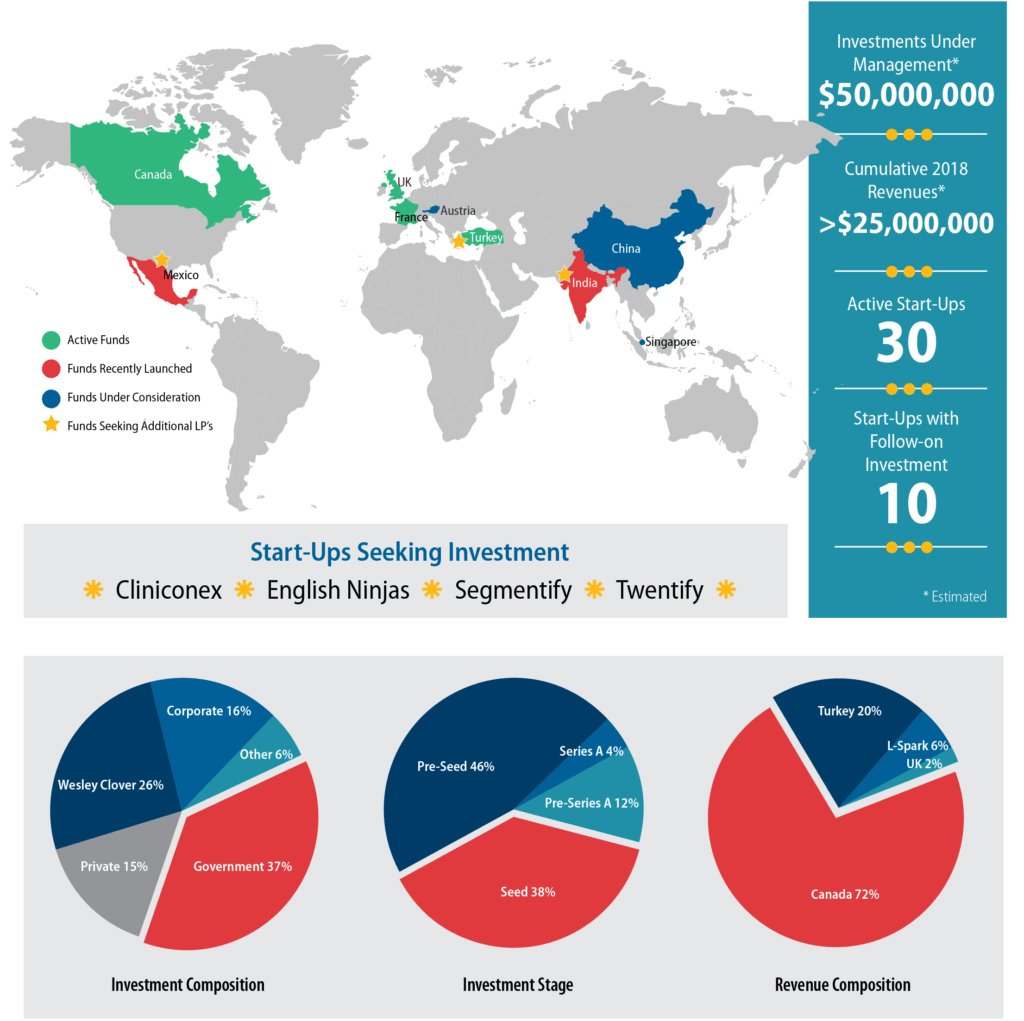 Sharing the latest round-up from <a href="/Alacrity_Global/">AlacrityGlobal</a> - a summary of the scale and progress of the Wesley Clover start-up fund initiative to date. For more portfolio news, read our latest issue of Q: bit.ly/2qpZhvM #investment #startups