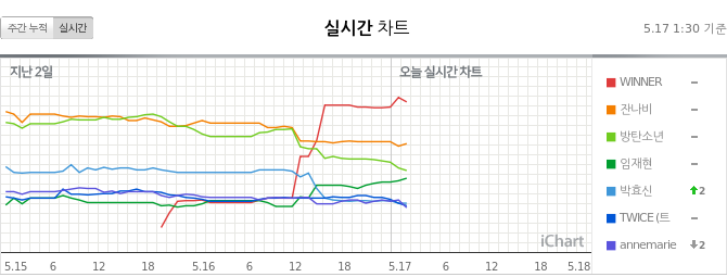 instiz_ichart's tweet photo. 2019.5.17 1:30 (KST) https://t.co/YcCwtsI9ZX
TOP7 그래프 차트 (Graph Chart) https://t.co/HdJXkAcQfF