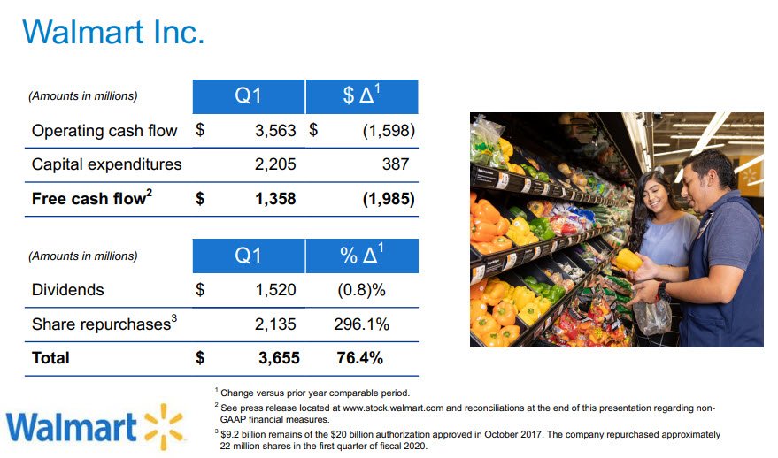 zerohedge on Twitter "Walmart Q1 Free Cash Flow 1.4 Billion Walmart