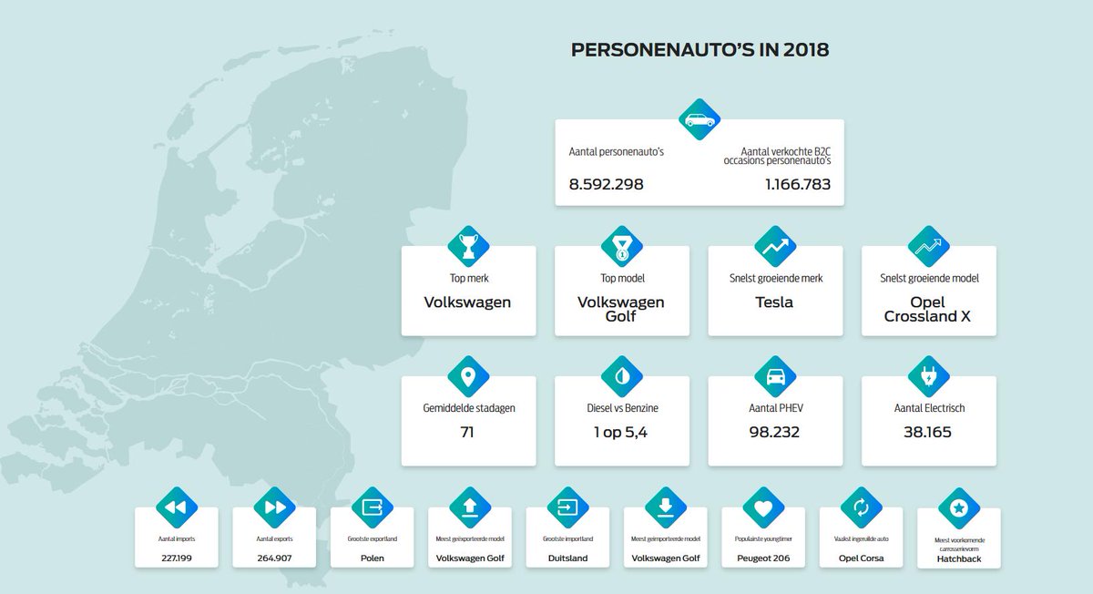 Nieuwe auto’s zijn steeds minder in trek bij de particulier. Er wordt vaker gekozen voor een jonge occasion. Ook in 2018 was er een record onder de occasionverkopen. Op nationaaloccasiononderzoek.nl vind je alle details over de data van de verkopen, merken en modellen in 2018.