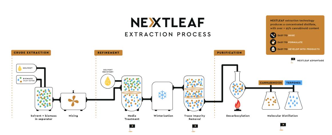 nextleaf_oils's tweet photo. "Nextleaf's unique, industrial-scale process of producing purified THC and CBD #distillate – a tasteless, odourless cannabis concentrate – is best suited for infusing #premium value-added products.” https://t.co/Q3CNTfR9Zi $OILS #innovation #extracts #cannabisip #CBD #soiltoil https://t.co/OU8NcFmvuZ