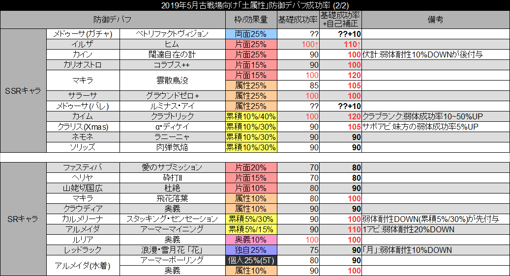 ポキール 古戦場向け防御デバフ成功率表 19年5月 土有利 基礎成功率 自己補正 は自身のサポアビや弱体成功率lb 全振り を含めた成功率