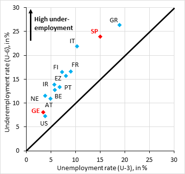 robin_j_brooks's tweet photo. Campaign against Nonsense Output Gaps (CANOO): IMF says Germany &amp; Spain have the same positive (GDP>potential) output gaps of 0.8%, although underemployment in Spain is 24% vs 8% in Germany. These output gaps are NONSENSE and validate fiscal &amp; monetary policy that's way too tight https://t.co/QszWeyLSo2