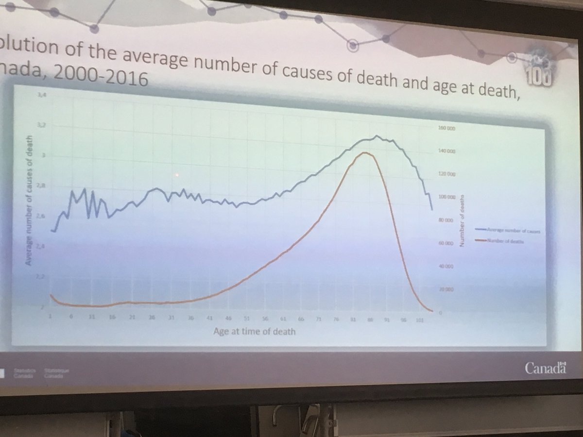 s_moine's tweet photo. .@StatCan_eng will release the first report of the Canadian #MCoD database soon; Baudelaire Augustin is presenting an overview of the main findings @InedFr https://t.co/dsJor0mNc9