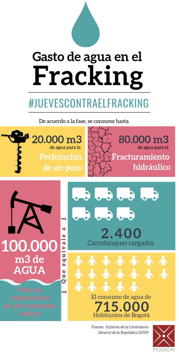CPodion's tweet photo. Mientras tanto en La Guajira una persona vive con menos de 1 litro de agua no tratada al día #JuevesContraElFracking https://t.co/6KlvTOWbPx