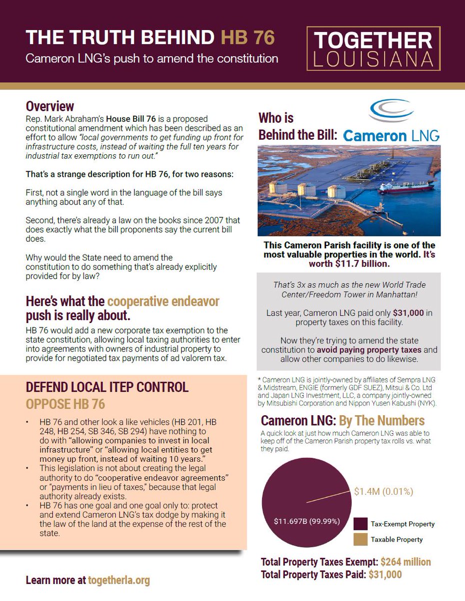 TogBR's tweet photo. Want to know why Louisiana stays poor? Look at HB76 up for a vote on the LA's House floor today. It's is a lobbying campaign by a single company, Cameron LNG, to change Louisiana's constitution to evade paying $300M in taxes.
@MarkBallardCnb @JPMorrell @LouisianaGov @samkarlin https://t.co/F3J1e1kq5k