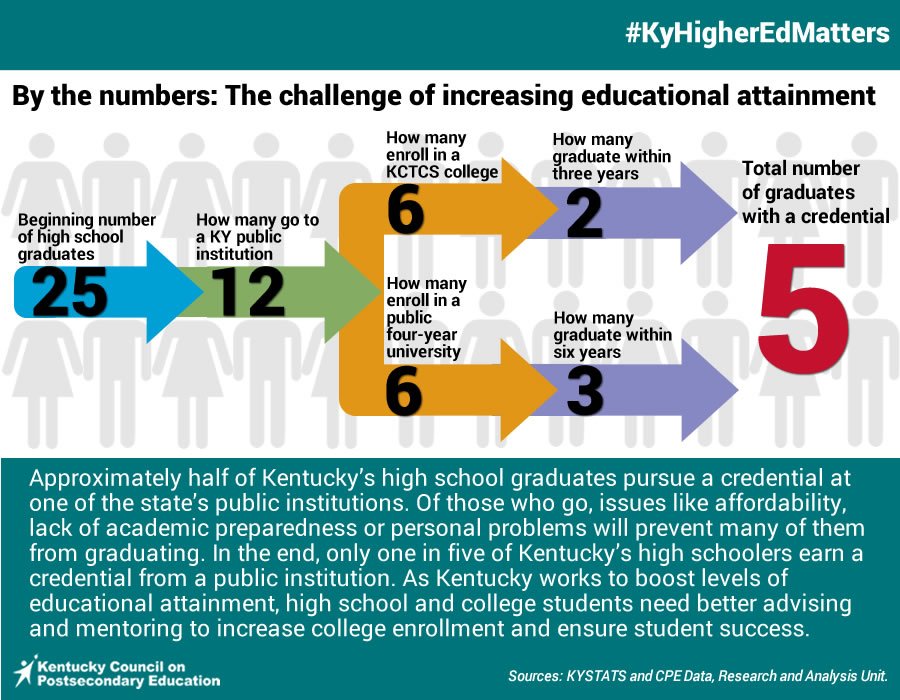 Imagine standing in a class of 25 high school seniors set to graduate. Now realize only 5 will end up w/ a public college credential. We're hearing our students want college/career advising that is better, sooner and more relevant. Let's work together on this - #KyHigherEdMatters