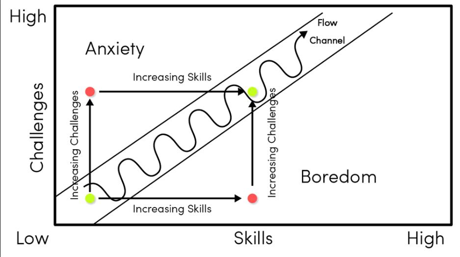 Alison Golding (@a_j_golding) on Twitter photo When planning, we need to consider the type of tasks that have the right balance between challenge and skill to extend learning and create "flow" rather than anxiety or boredom. <a href="/gfletchy/">Graham Fletcher</a> <a href="/Pierre_Tranche/">Pierre Tranchemontagne</a> #OAME2019 When planning, we need to consider the type of tasks that have the right balance between challenge and skill to extend learning and create "flow" rather than anxiety or boredom. <a href="/gfletchy/">Graham Fletcher</a> <a href="/Pierre_Tranche/">Pierre Tranchemontagne</a> #OAME2019