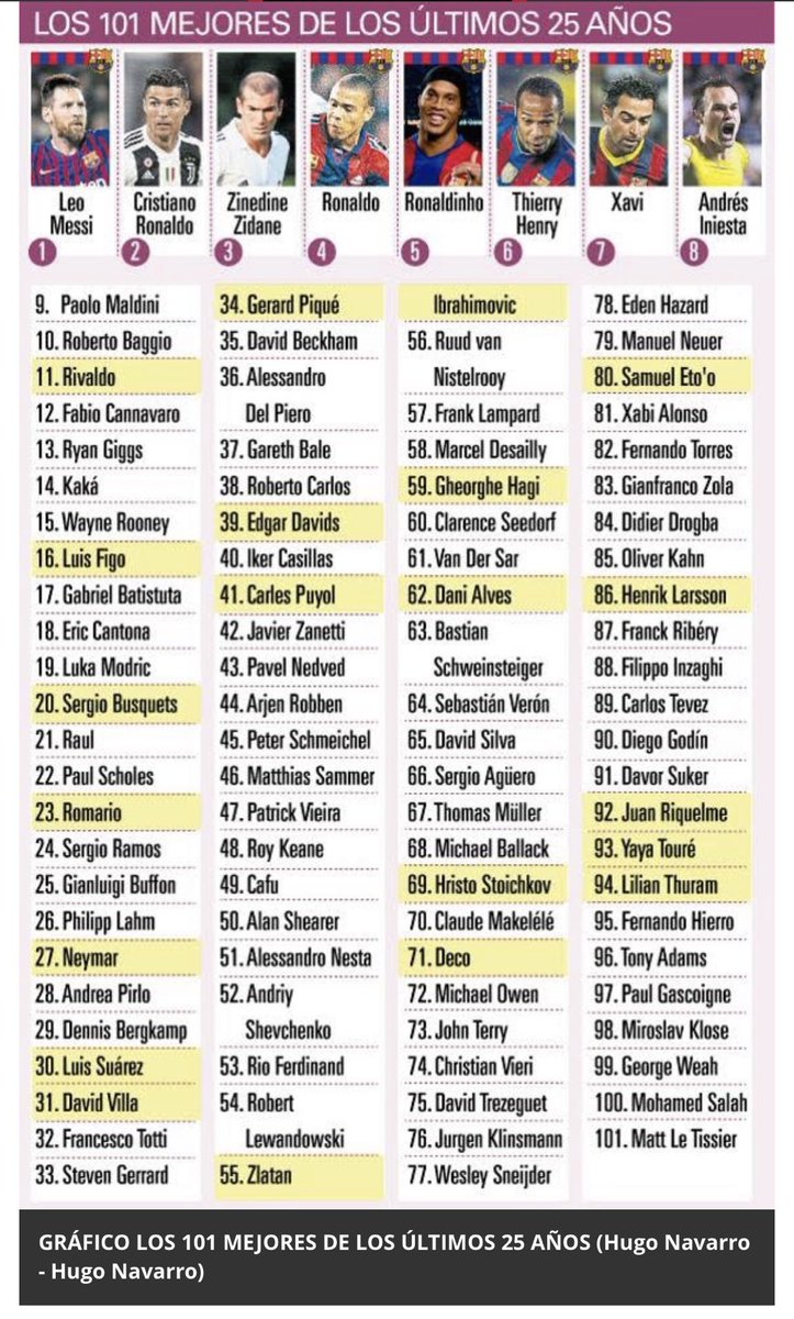 ACAsportsLA's tweet photo. Los 101 mejores futbolistas de los últimos 25 años según @FourFourTwo
Quién faltó según tu opinión? https://t.co/sTHdQ8Oqbp