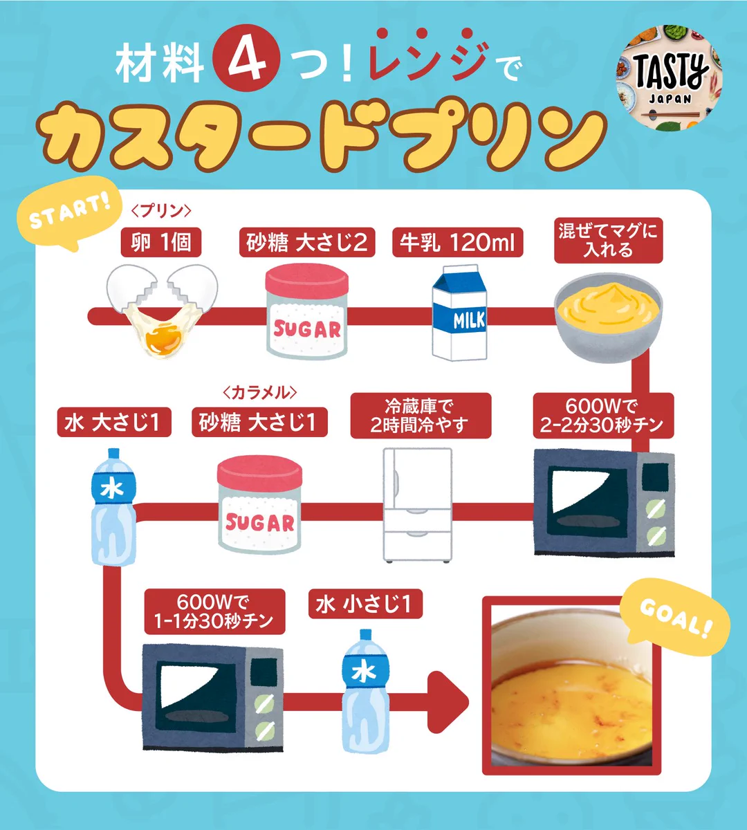 材料は４つだけ！レンジで作る絶品カスタードプリンとアレンジレシピはこちら。