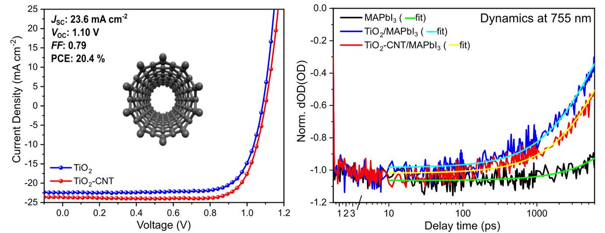 Latest paper in #SmallMethods discuses new fundamental understandings for the role of #CarbonNanotubes in #PerovskiteSolarCells. Great collaboration with @durrant_group. onlinelibrary.wiley.com/doi/full/10.10…. @UCLChemistry @impchemistry @CPE_Imperial @AIBNatUQ @KITKarlsruhe @AdvSciNews