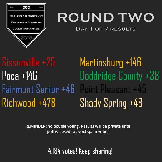 CoalfieldsCo's tweet photo. Round Two Day One Results! Keep sharing! https://t.co/UPSD3HkZzq