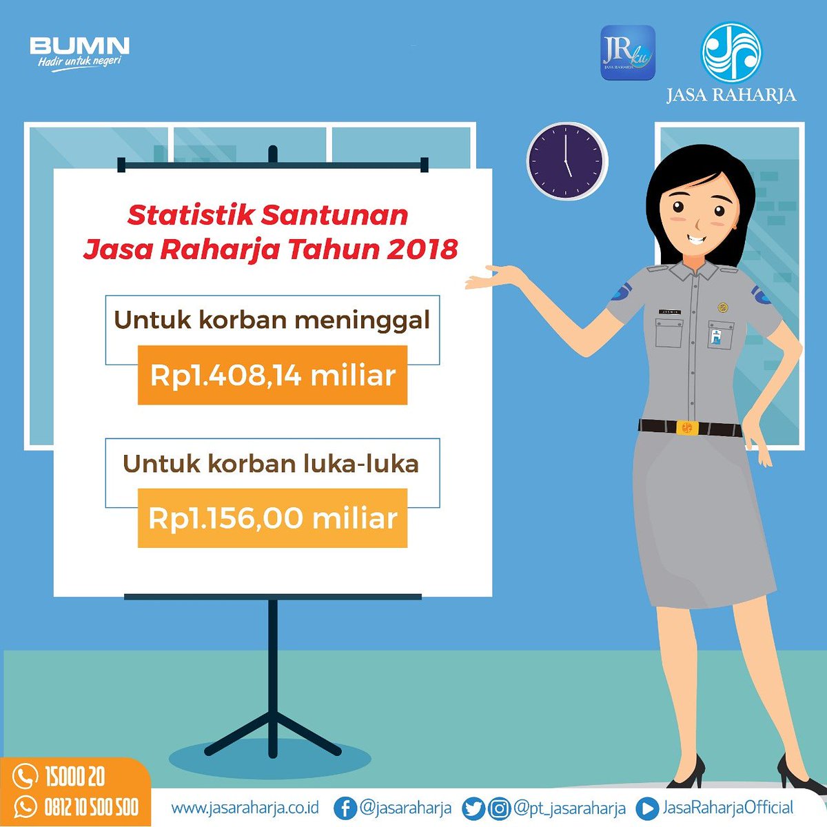 Jasa Raharja On Twitter Saat Ini Jumlah Kecelakaan Di Indonesia Masih Tinggi Dgn Angka Kematian Sekitar 4 6 Orang Per Jam Setiap Tahun Korban Meninggal Rata Rata 24 Ribu Dan Korban Luka Rata Rata 100