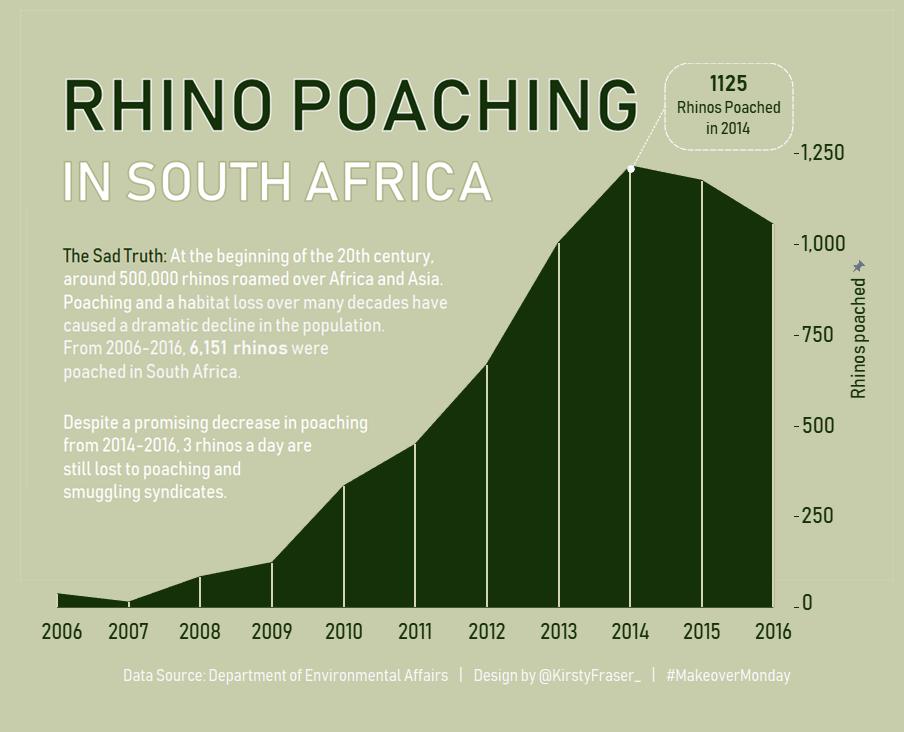 Rhino poaching in South Africa #MakeoverMonday public.tableau.com/profile/kirsty…
