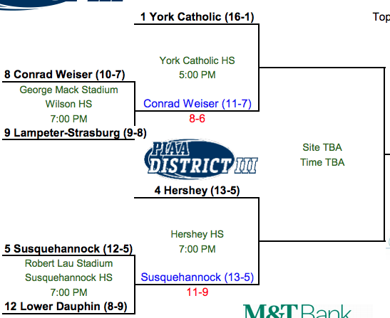 Boys' Dist. 3 2A Bracket TOP HALF check-in ... tonight's quarterfinal winners (<a href="/YorkCathAthlet/">YC Athletics</a> vs. <a href="/WeiserBoysLax/">Conrad Weiser High School Boys Lacrosse</a> and <a href="/HersheyHSLax/">HHS Boys Lax</a> vs. <a href="/SuskyBoysLax/">Susky Boys Lacrosse</a>) will be states qualifiers. Can the Weiser D slow Witman and the Irish? Predict: low-scoring tilt between Spartans and Warriors.
