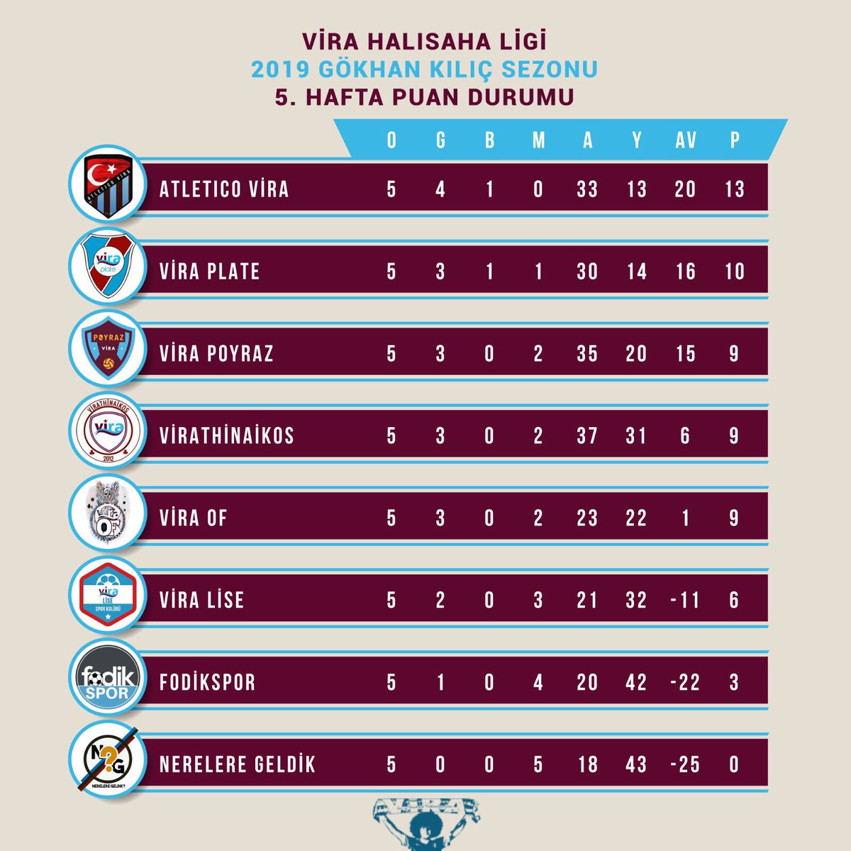 Virahalisaha's tweet photo. Ligde oynanan 5. haftanın ardından oluşan puan durumu ve toplu sonuçlar şu şekilde https://t.co/7cTPz6tuWd