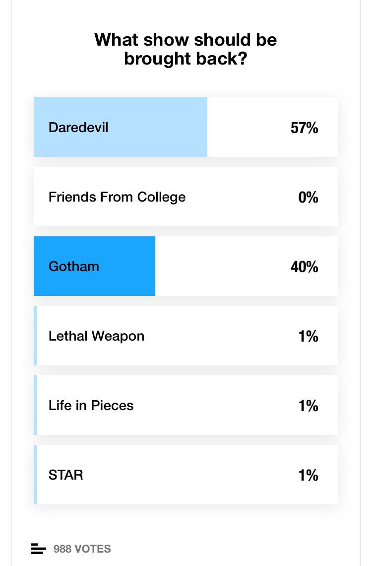 angelamorales18's tweet photo. We’re falling behind! Keep voting Gothamites! #SaveGotham #Gotham https://t.co/dHPWjrAp4D https://t.co/1I3NnlRD0A