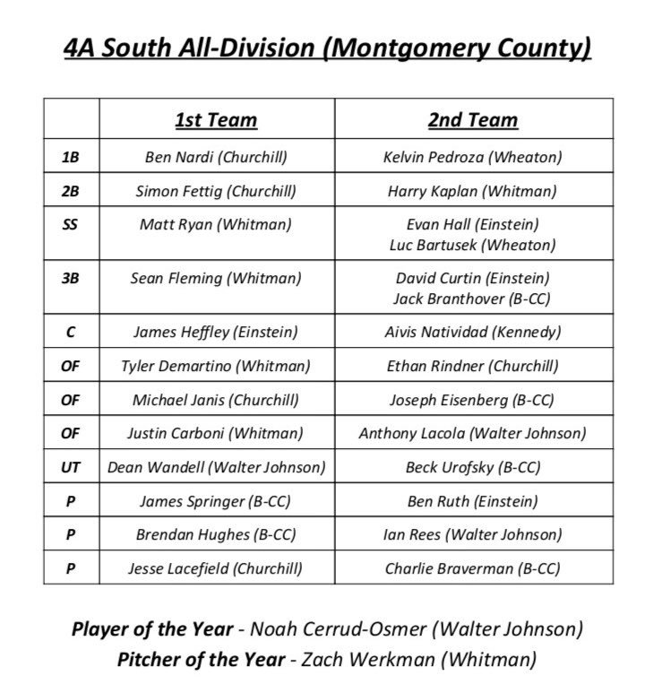 Congrats <a href="/BenNardi2/">Ben Nardi</a>, <a href="/mjryan334/">Matt Ryan</a>, <a href="/jcarboni26/">Justin Carboni</a>, <a href="/michaeljanis_7/">Michael Janis</a>, @benruth10, and #TwitterlessDean 

Proud of you guys! #PrimeFam SHOWING OUT!