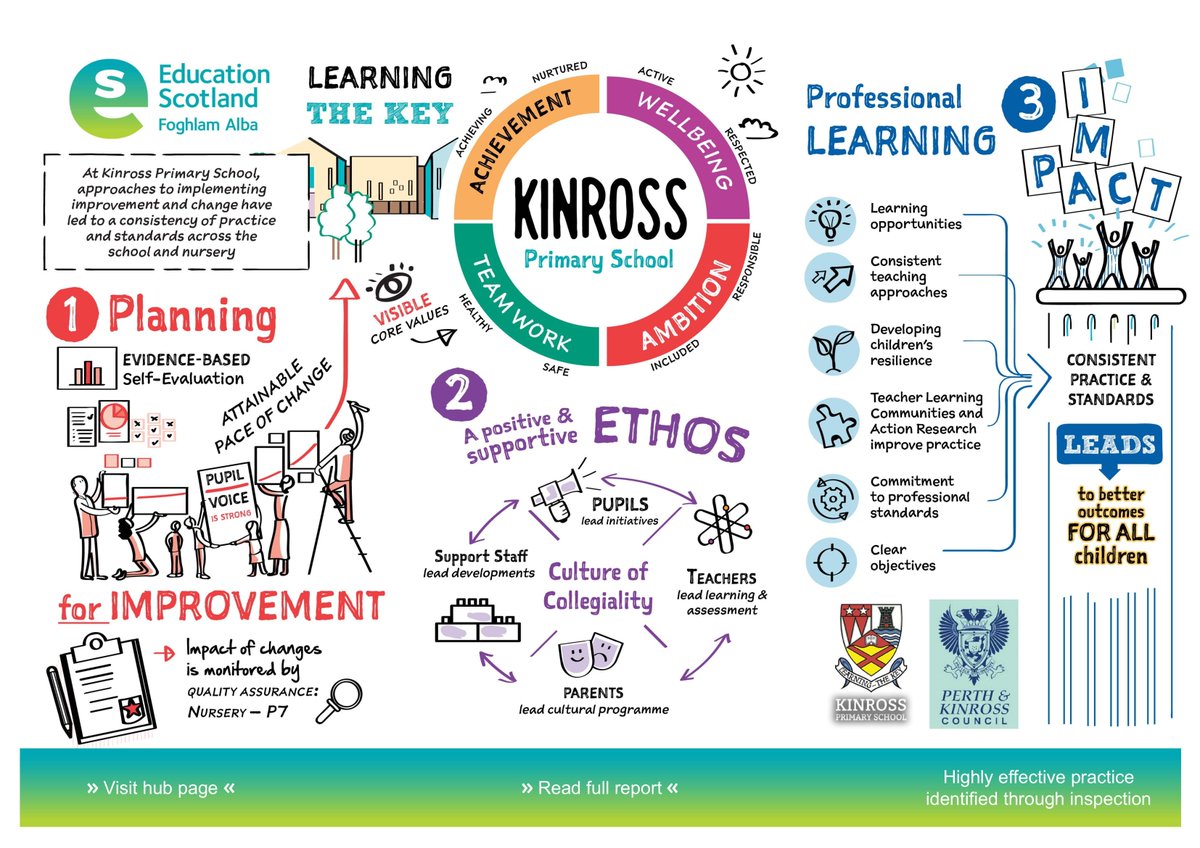 EducationScot's tweet photo. @KinrossPrimaryS embeds its core values of Wellbeing, Achievement, Teamwork & Ambition in everything it does. View the school's new sketchnote & Headteacher Pauline Smith's blog at https://t.co/OwKVpyiPWF @pkceducation @perthandkinross #EdSketchnotes https://t.co/O24BI66GR5