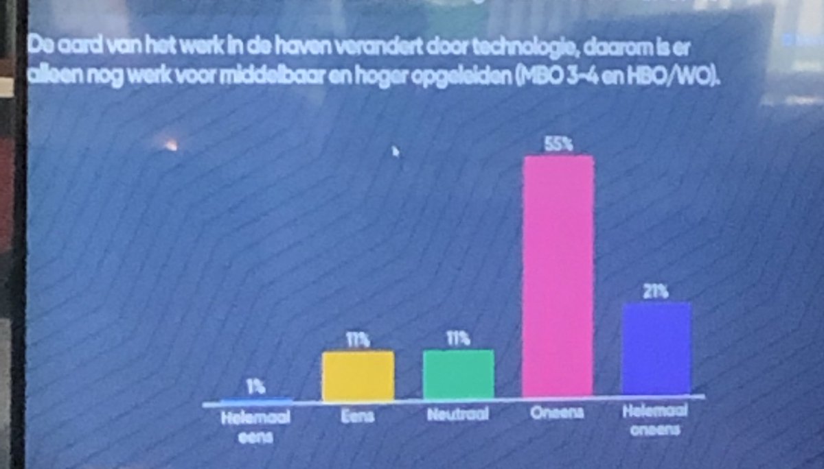 76% van de genodigden is het (helemaal) oneens  met de stelling: de aard van het werk in de haven verandert door technologie, daarom is er alleen nog werk voor middelbaar en hoger opgeleiden. (Mbo 3-4 en HBO/wo)