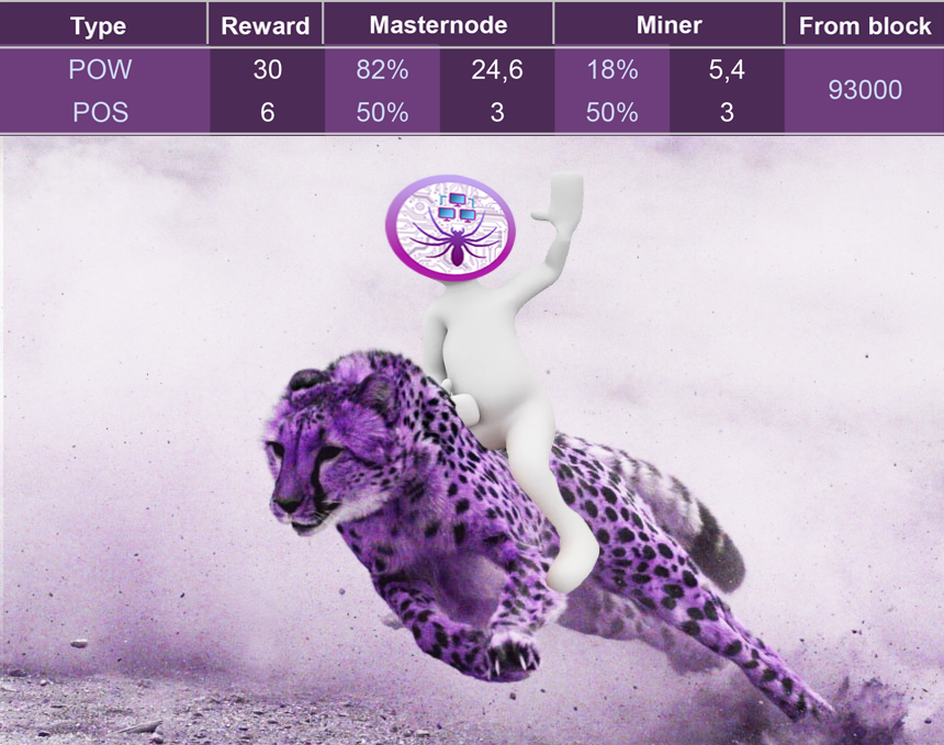 #SpiderVPS successfully passed block 93k. 🎉
Rewards were increased: 
Masternode reward from POW block = 24.6
Masternode reward from POS block = 3 
POS reward = 3
POW reward = 5.4

In Spider we are strong 💪
#POW #POS #Masternodes #VPS