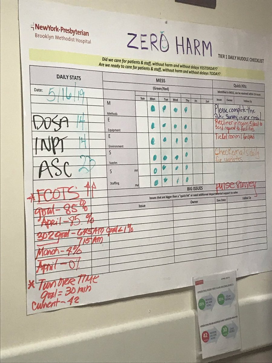 malounypbmh's tweet photo. Attended todayโs ASC pre and post Tier 1 . Talking points 3 P,s Patient Verification โ
, Patient Experienceโ
and Pulse Survey โ
not surprised 100% of the team completed the pulse survey . ๐๐ผ๐๐ผ#teamengaged. @traci_nyp @NYPBrooklyn @ErnestoPMir @ShannonPinNYC @SchwartzTzipora https://t.co/Ezh6twIX3Y