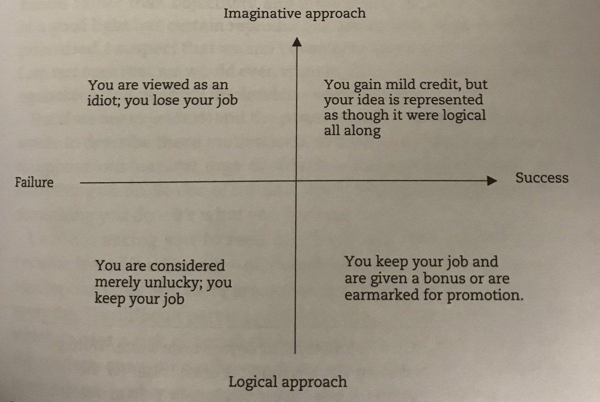 Why being imaginative is stifled within most businesses. A great chart from @rorysutherland describing the consequences of different modes of decision making, whether things go right or wrong.