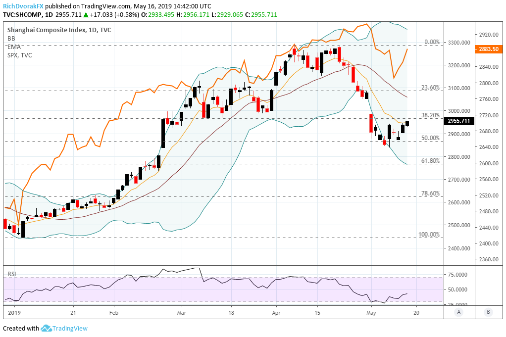 Shcomp Chart