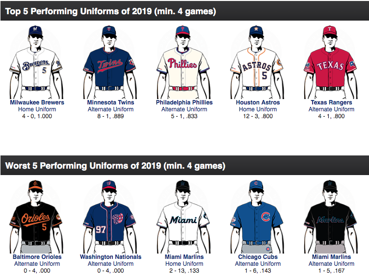 Chris Creamer  SportsLogos.Net on X: #Brewers #Twins #Phillies #Astros  #Rangers have the top 5 #MLB uniforms so far in 2019 #Orioles #Nationals  #Marlins and #Cubs at the bottom More:    /