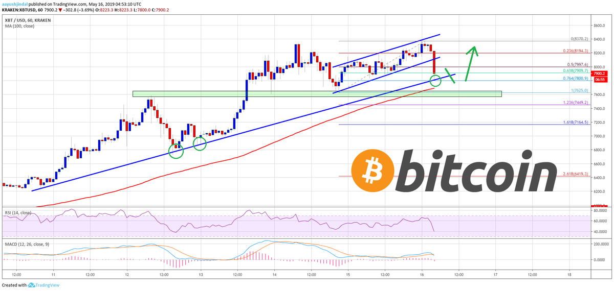 btcbitnand's tweet photo. #Bitcoin is moving up pass $8K! #Cryptocurrency mining is becoming highly profitable again. Contact https://t.co/WYROpNFMhI to purchase the latest mining hardware, including GPUs, ASICs, and complete mining systems 👍
#bitnand #crypto #ethereum #btc #eth #xmr #monero #etc #mining https://t.co/0fF5lNYRsZ