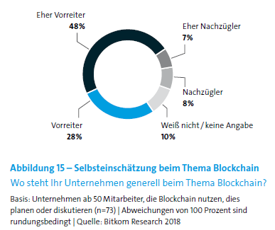 NTT_DATA_DE's tweet photo. #Bitkom Studie:  Wie viele deutsche Unternehmen setzen die #Blockchain-Technologie bereits ein? Und welche Branchen sind Vorreiter? https://t.co/7etu0hdWlw https://t.co/iuyLcRiNIP