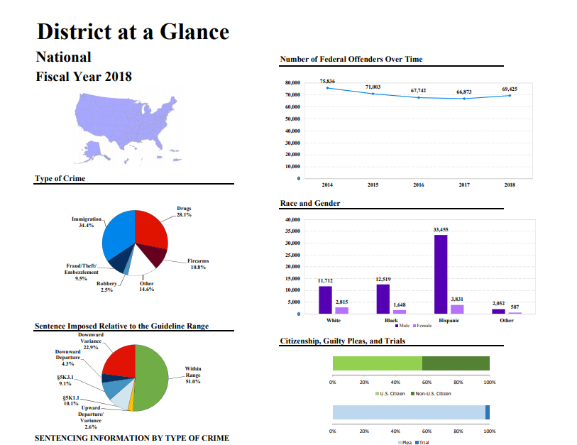 TheUSSCgov's tweet photo. Need quick sentencing data on a particular district? See Appendix B of the new FY18 Sourcebook. #USSCData https://t.co/ReSDsJjaQm https://t.co/ZGg9hZW8Db