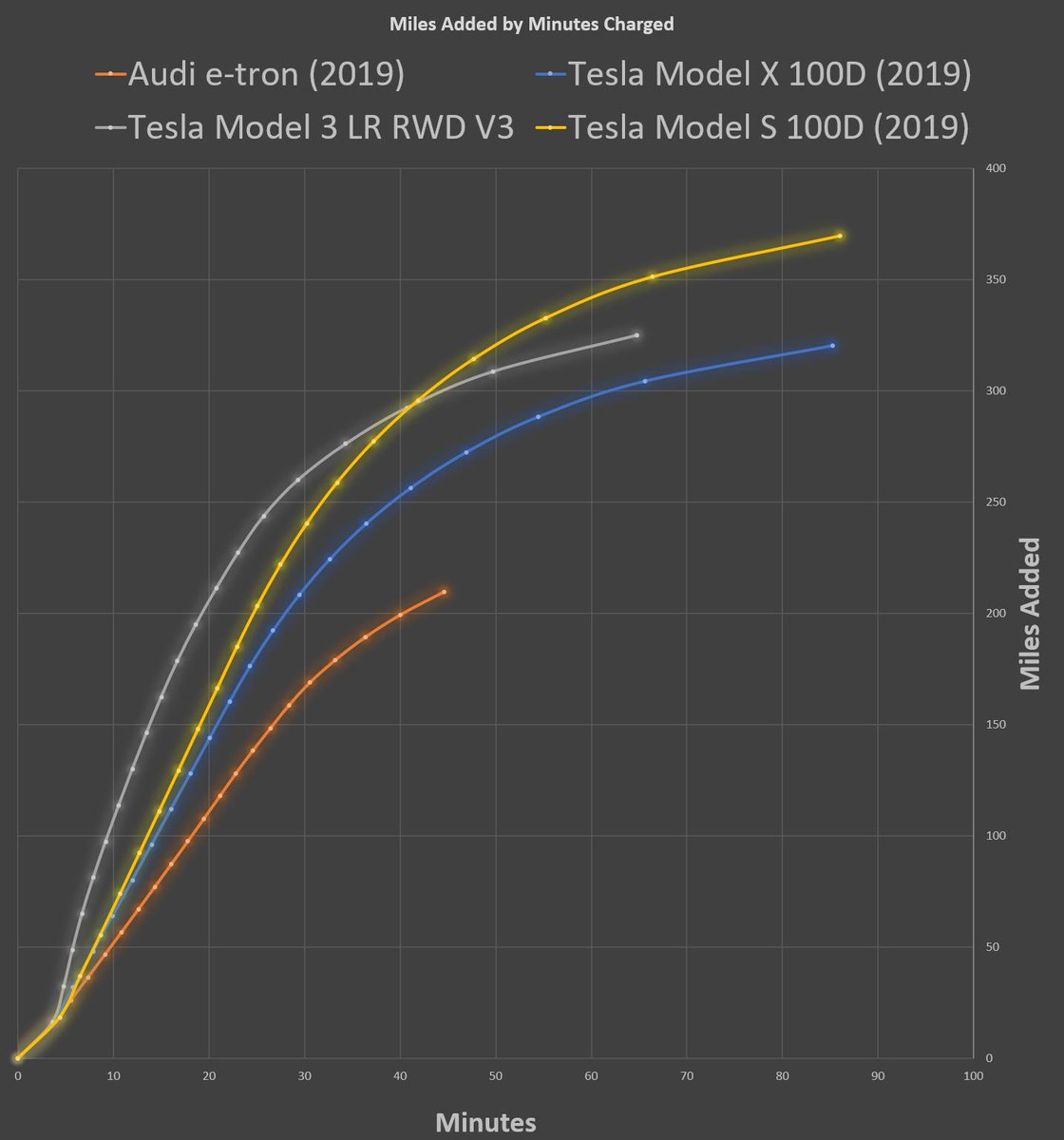 A Very Simple Model Of Model 3 Charging On V2v3 Realtesla