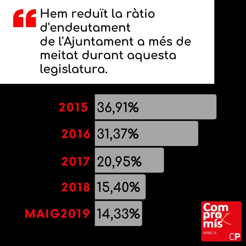 compromisarbeca's tweet photo. ✅Durant aquesta legislatura s’ha reduït el deute més d’un 61%! 📉

#bongovern #Arbeca #sanejament https://t.co/1gSblBnrfX