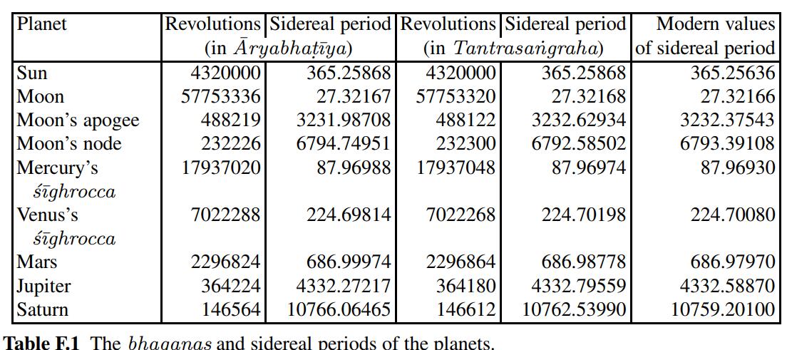 A comparison of sidereal periods obtained by Aryabhata and Neelakantha with modern values- A relentless thousand year effort without any fabrication or historical inconsistency.