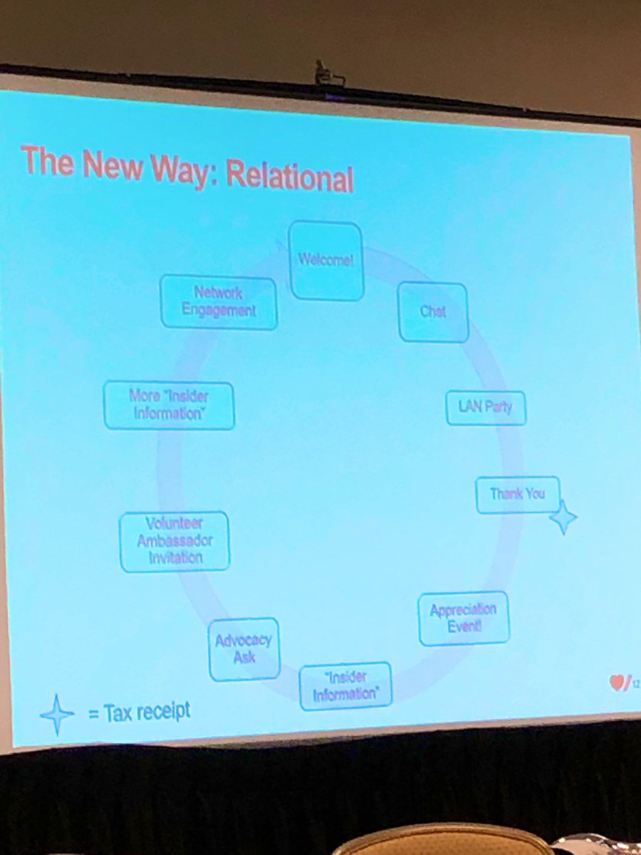 ICanadaTweeter's tweet photo. Relational not Transactional 3rd party events! @SynergizeOttawa workshop Turning #Volunteer FRIENDraisers into Difference Makers with Jessica Pang-Parks. #SynergizeOttawa2019 #ottawa https://t.co/cDy8Vwnd2m
