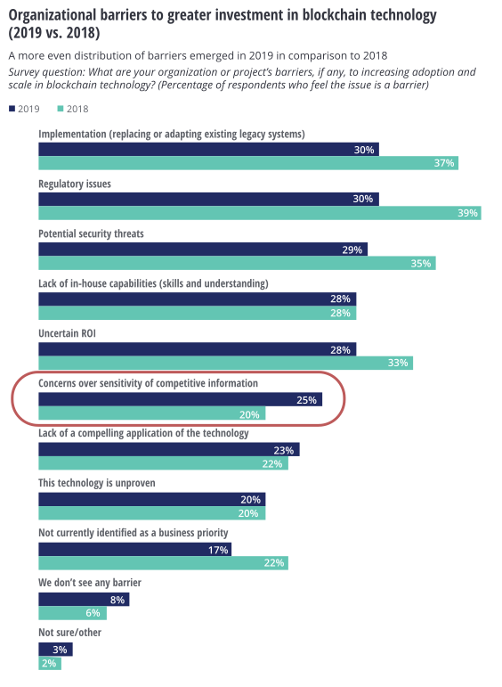 octabase's tweet photo. According to @Deloitte 's 2019 Global #Blockchain Survey, privacy concerns of enterprises are increasing for blockchain solutions. However,  Octa's unique approach can help to reach true confidentiality on #blockchain. Therefore,  let's look deeper into that! https://t.co/buRh0RjnAd