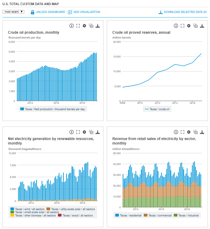 EIAgov's tweet photo. Compare states or regions. Monitor specific #energy indicators and trends. This and more in one place. Try building your own custom dashboard on EIA’s new #StateEnergyPortal at: https://t.co/lGfRvrtqyg #EIAGraphs https://t.co/tY9HkZv7Bh