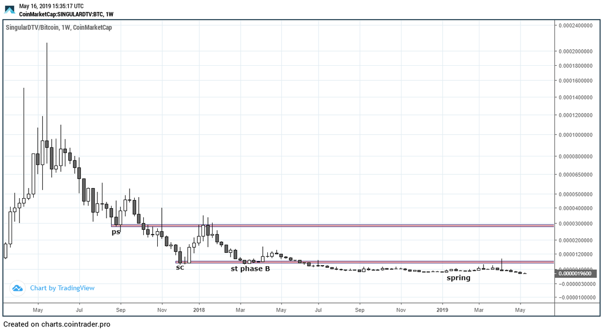 capitalbruh's tweet photo. $SNGLS hourly, daily and weekly #crypto fractal.
#altseason #altszn #cryptotrading 
I am calling here the generational bottom, just buy the fcuking dip. https://t.co/yHnkkddG9F