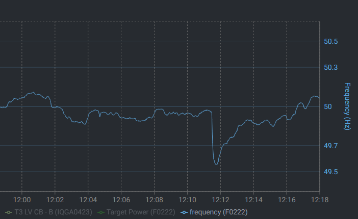 kiwipower's tweet image. Did you know grid frequency has dropped below 49.7Hz twice in the last two weeks? This is very uncommon in the middle of May, but KiWi Power provided an immediate response to help balance the system. #frequencyresponse #entech #electricity #demandflexibility