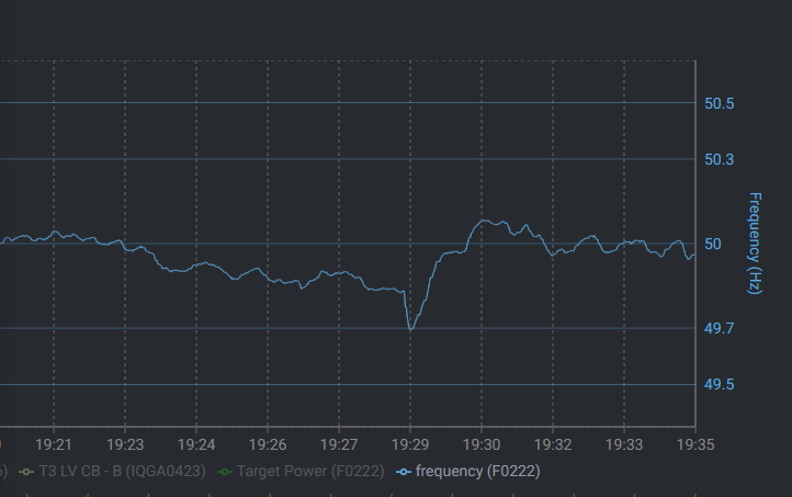 kiwipower's tweet image. Did you know grid frequency has dropped below 49.7Hz twice in the last two weeks? This is very uncommon in the middle of May, but KiWi Power provided an immediate response to help balance the system. #frequencyresponse #entech #electricity #demandflexibility