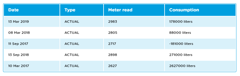 stegro's tweet photo. @thameswater this doesn't look quite right – it would probably be improved if the readings were sorted by date (with no consumption shown next to the oldest reading) 😂 https://t.co/lMh19teWQZ