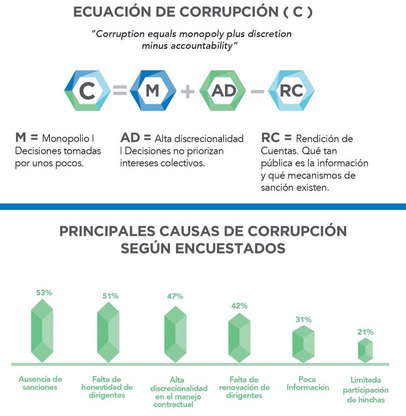 La corrupción en el fútbol se puede medir a través de la ecuación de Klitgaard:
- Monopolio en la toma de decisiones
- Arbitrariedad al tomarlas
- Baja rendición de cuentas
En los últimos 3 años, ¿creen que esto ha mejorado, empeorado o sigue igual?
#FutbolTransparente