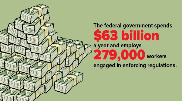 PAChamber's tweet image. Government regulators stay busy, and the cost to taxpayers reflects it.  It&apos;s time to review the laws on the books, implement #RegReform and get rid of excessive, outdated and overly expensive mandates!