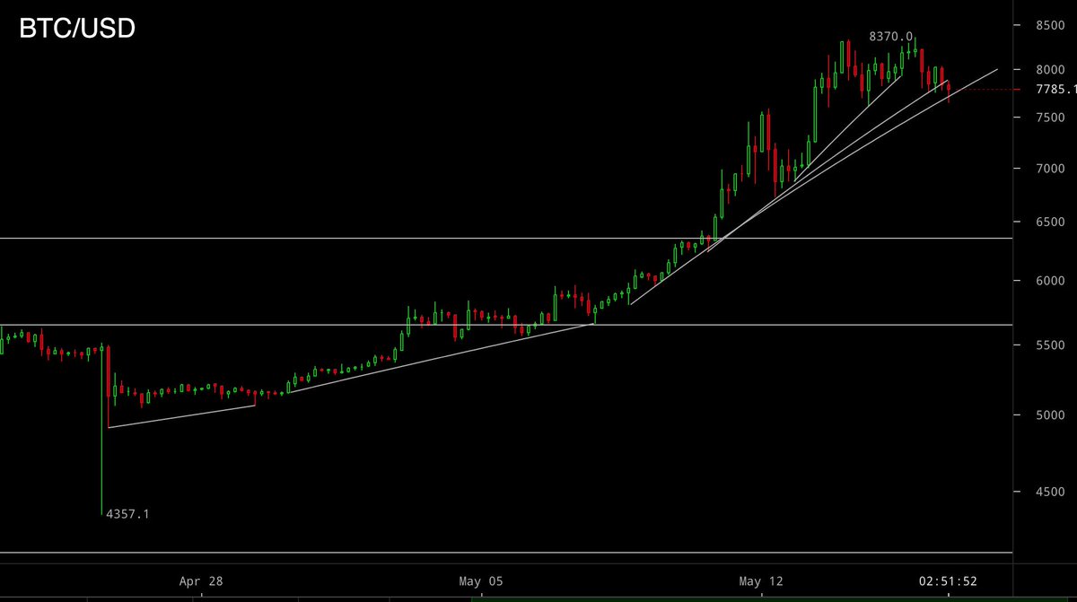 Btc Log Chart