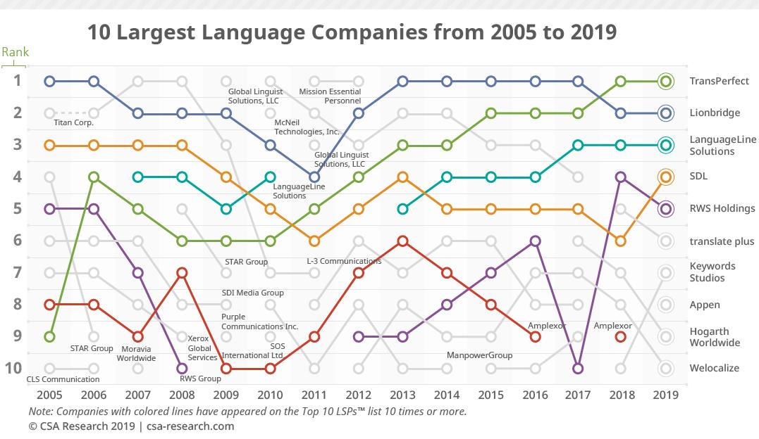 CSA_Research's tweet photo. Of the 10 largest #LSPs ranked on @CSA_Research's Top 100 LSPs for 2019, 3 companies have appeared annually and consecutively since the inaugural ranking in 2005: @Lionbridge @SDL and @TransPerfect  View this year’s rankings. https://t.co/PjoP3FoBoR #Top100LSPs https://t.co/MnbnbMrqi7