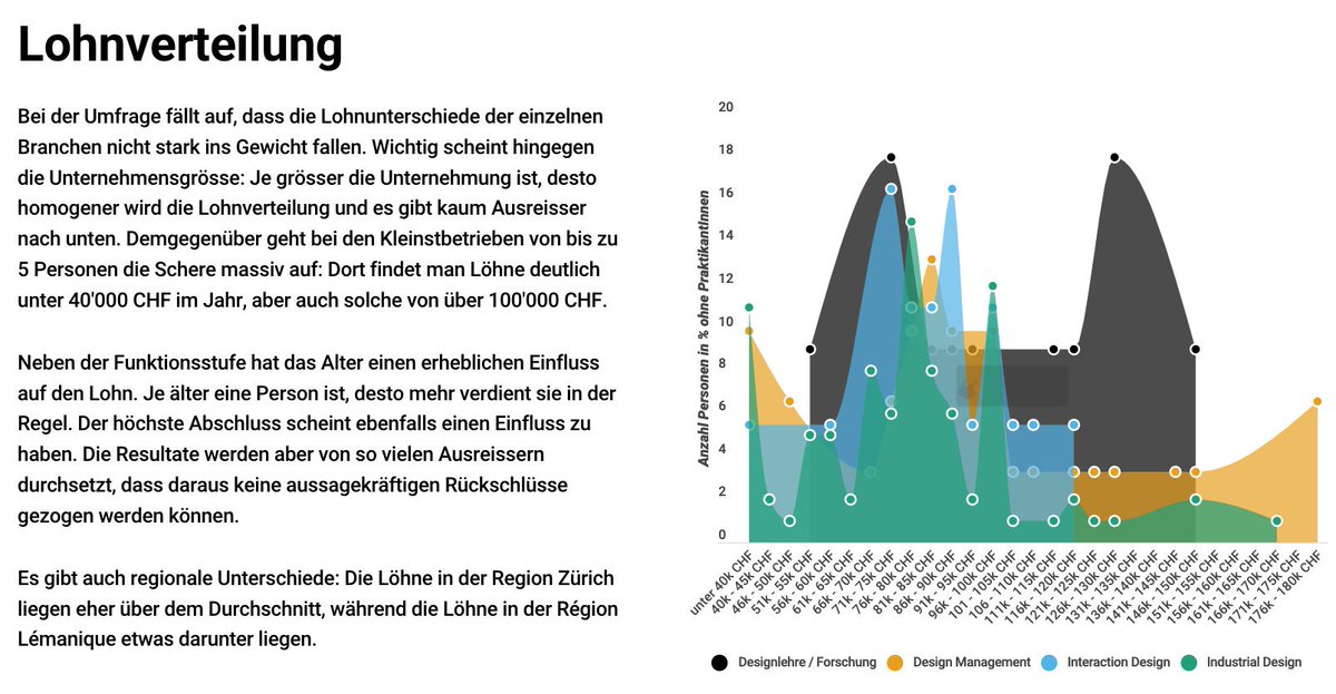 Nach unserem erste #SDA #Lohnumfrage, entdecke welche Honorare im Design verlangt und welche Löhne in der Schweiz ausbezahlt werden. Alle Zahlen sind auf tinyurl.com/y223fxwj