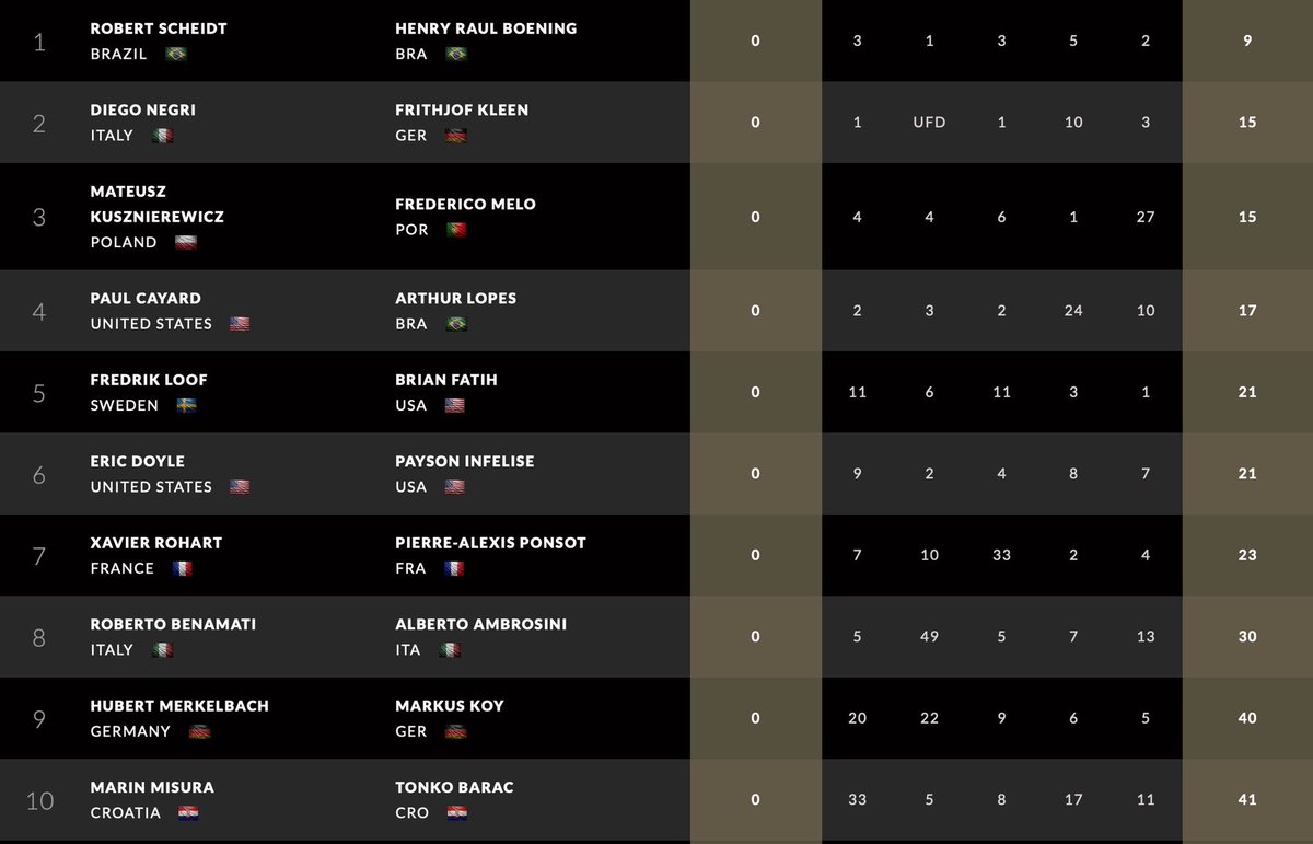 SailorsLeague's tweet photo. General ranking | Top 10 โญ๏ธ
#SSLriva19 #StarSailorsLeague https://t.co/BT2RHWSfxp