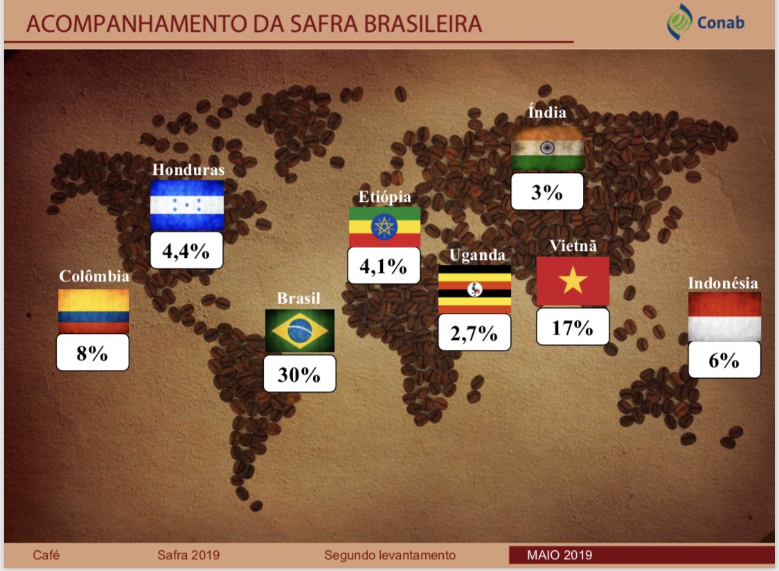 clevertontcs's tweet photo. @Conab_Oficial Produção de #café deve alcançar 50,92 milhões de sacas, sendo 37,98 de café arábica e 13,94 milhões de conilon.
Confira os números completos da #safra, divulgados pela Conab👉 https://t.co/Vcqbcrkbql
#inteligenciaagropecuaria
#conab
#conabinforma https://t.co/UoUoDgjvDS