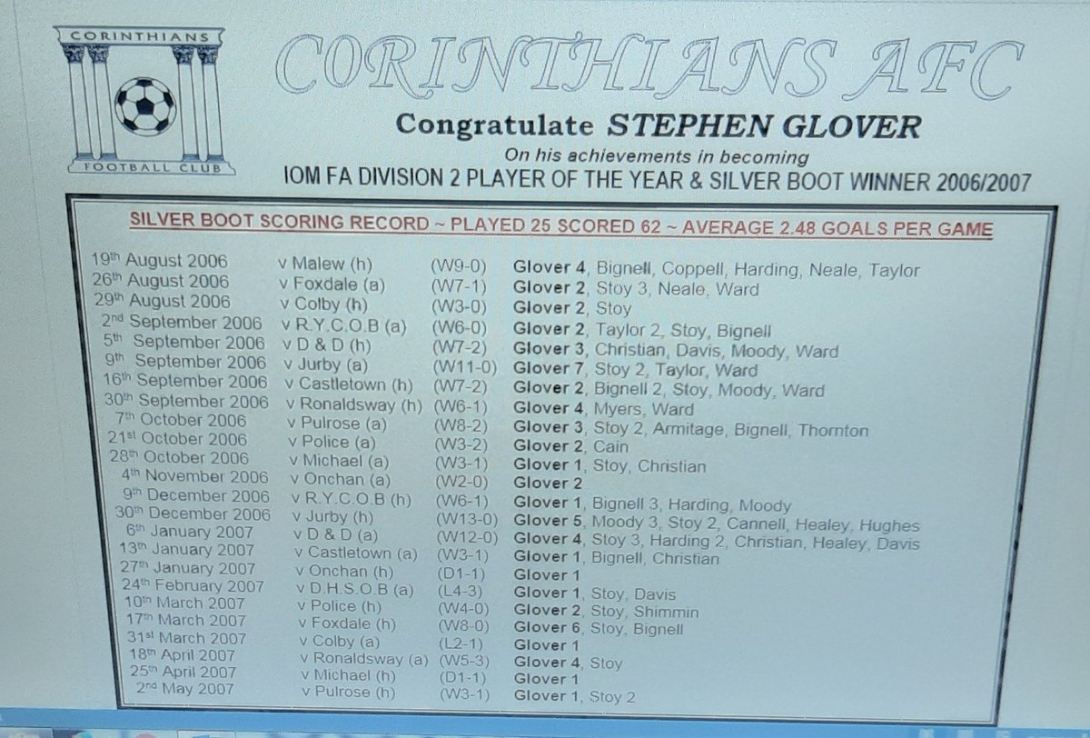 CorinthiansIOM's tweet image. Sad day indeed. Condolences to family friends from myself Stan and all at the club. Gone to soon. Our record (and league record)scorer for a season 62 in 0607 Div 2 and player of the year,  knew how proud you were. Always missed on and off the pitch #10 #Silverboot